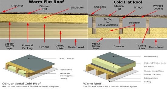 Warm Roof vs Cool Roofs